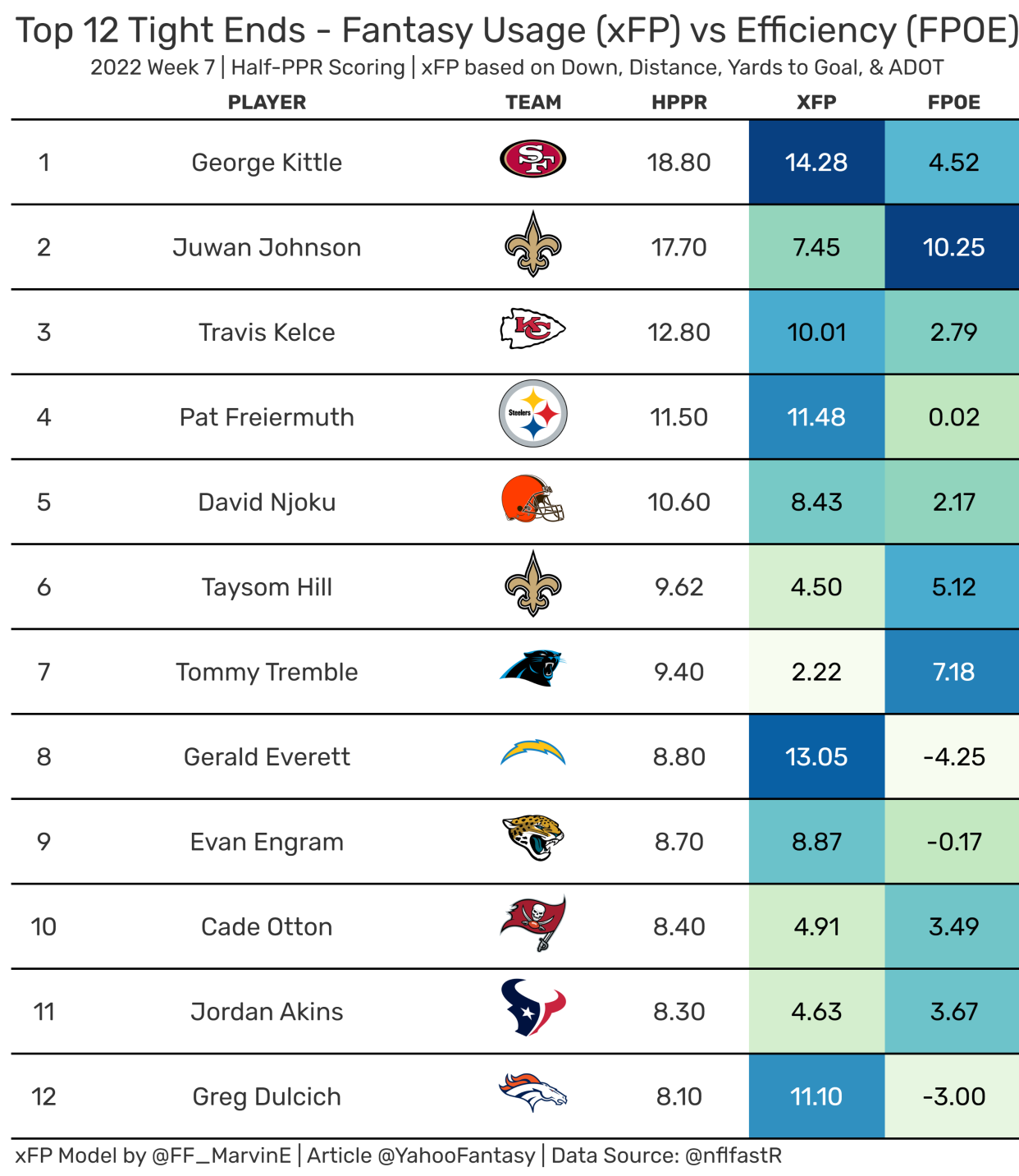 Top-12 Fantasy Tight Ends from Week 7. (Data used provided by nflfastR)