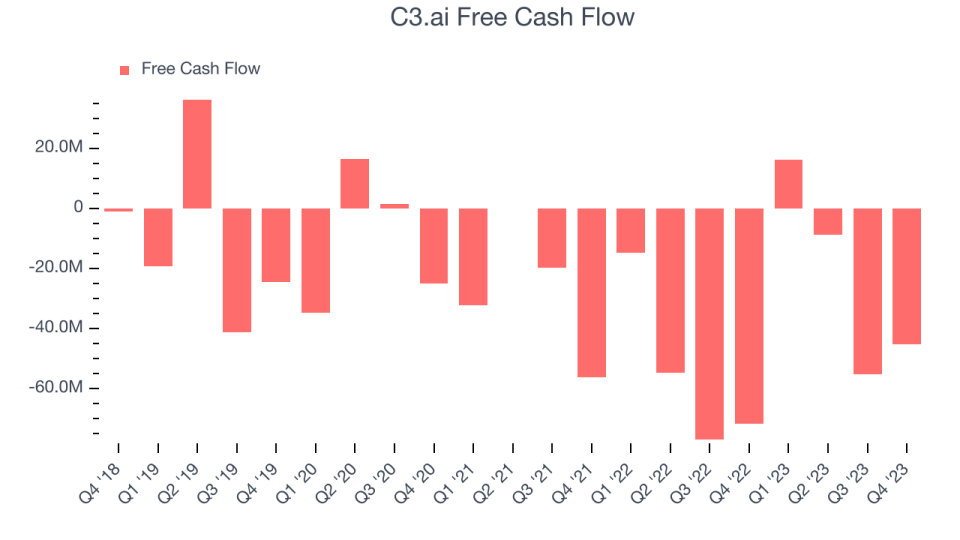 C3.ai Free Cash Flow