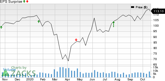 Amphenol Corporation Price and EPS Surprise