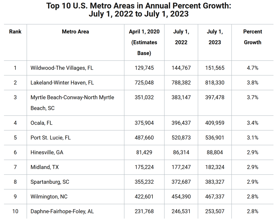 Top 10 U.S. Metro Areas in Annual Percent Growth