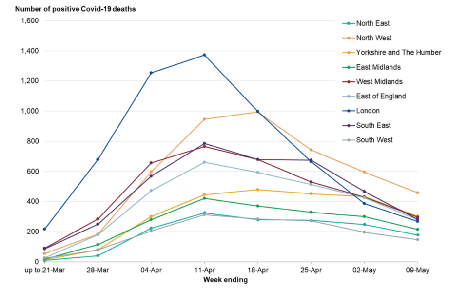 Coronavirus deaths in the UK by region. (PHE)