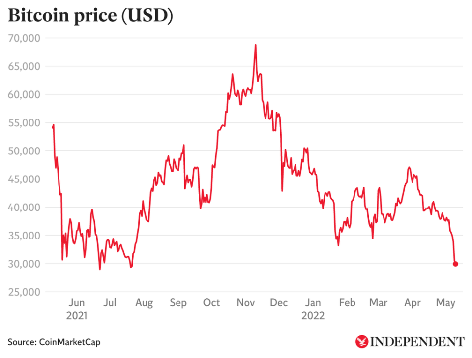 The price of bitcoin has swung wildly in the 12 months since El Salvador President Nayib Bukele announced that his country would adopt the cryptocurrency as an official currency (CoinMarketCap)