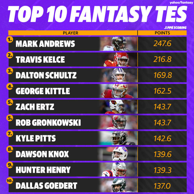 Yahoo Fantasy Sports on X: Should Mark Andrews be the first TE off draft  boards? @scott_pianowski and @andybehrens discuss why the Ravens offense is  one to target in fantasy. Apple:  Spotify: