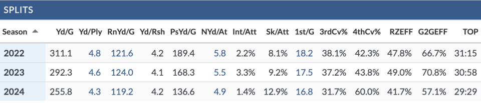 The Jets' defense the past three seasons under Robert Saleh, who has a defensive coaching background, was not the problem. (Via TruMedia)