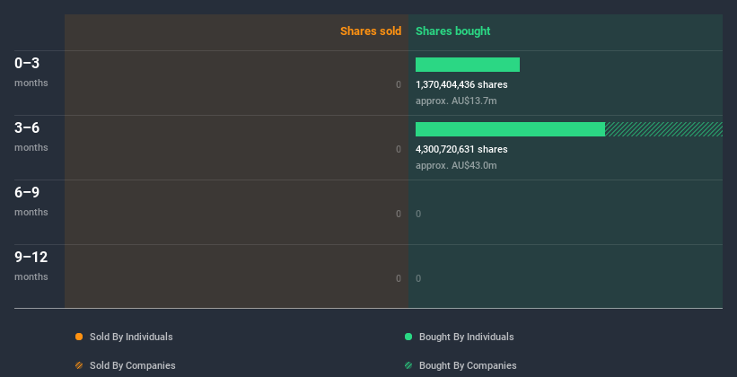 ASX:TIG Insider Trading Volume June 26th 2020