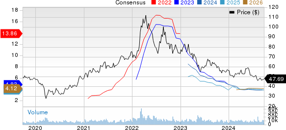 Nutrien Ltd. Price and Consensus