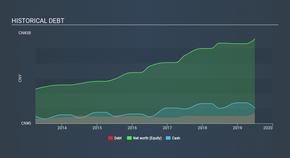 SEHK:8095 Historical Debt, January 24th 2020