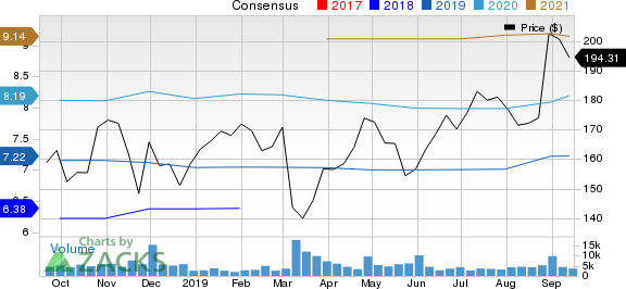 Burlington Stores, Inc. Price and Consensus