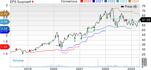 Brown & Brown, Inc. Price, Consensus and EPS Surprise