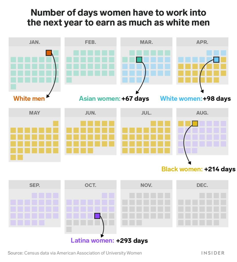 Number of days women have to work into the next year to earn as much as white men calendar graphic