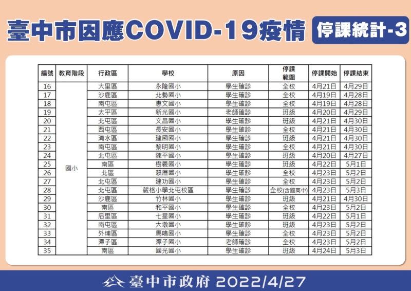 ▲台中市因學生確診停課學校統計表之三。（圖／台中市政府提供，2022.04.27）