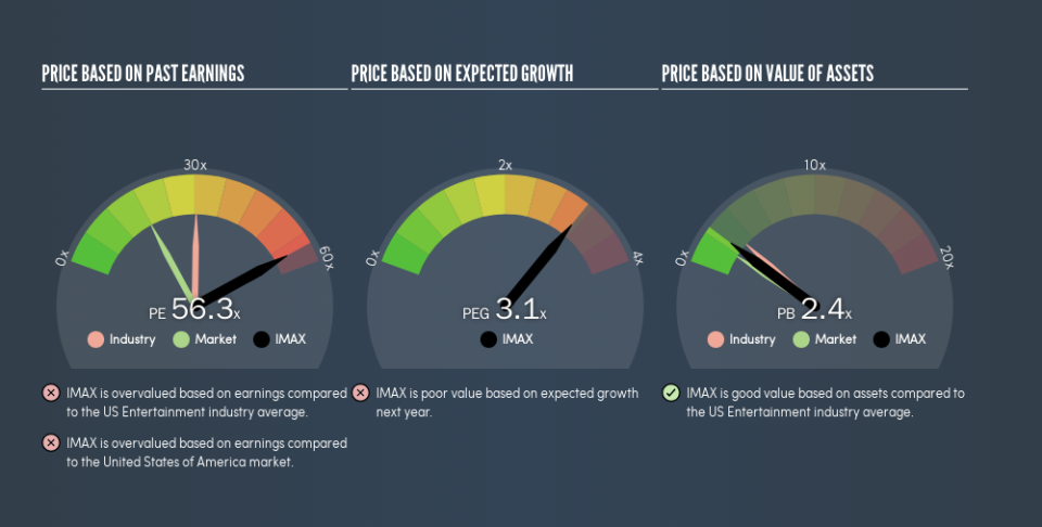 NYSE:IMAX Price Estimation Relative to Market, June 20th 2019