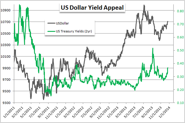 US_Dollar_Trading_Forecast_body_x0000_i1027.png, US Dollar 2014 Forecast Looks Bright as Yields Grow