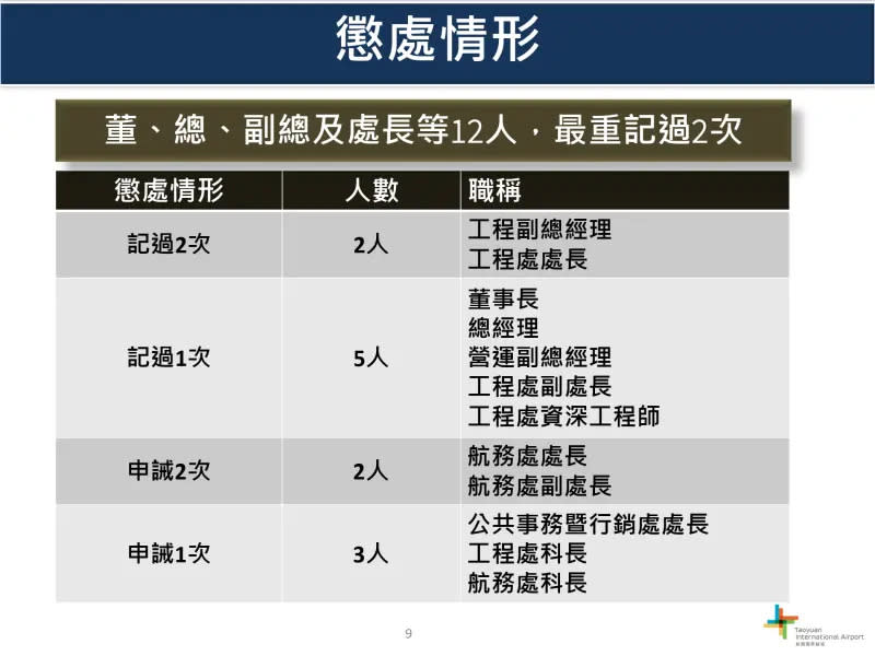 ▲工程副總經理、工程處處長記過2次，董事長、總經理、營運副總經理、工程處副處長、工程處資深工程師等5人記過1次，另2人申誡2次、3人申誡一次。總計12人遭懲處。交通部、民航局未有人受到懲處。（圖／機場公司提供）