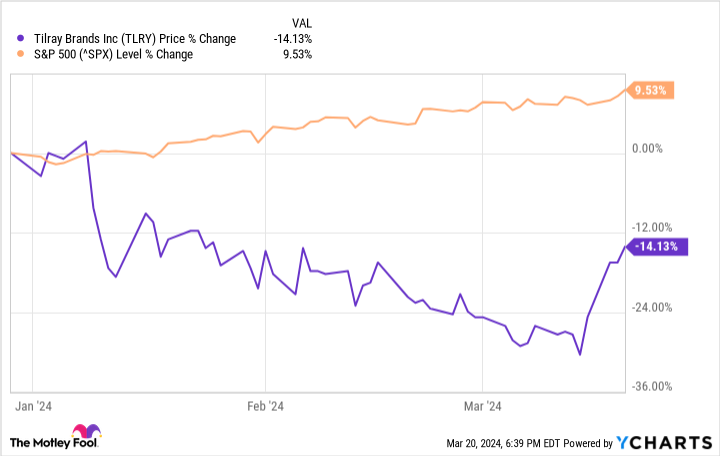 TLRY Chart