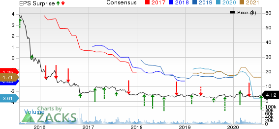 Community Health Systems, Inc. Price, Consensus and EPS Surprise