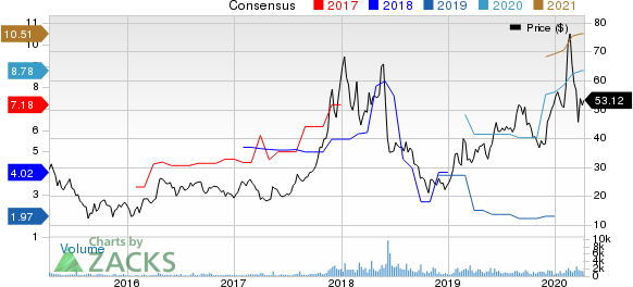 DAQO New Energy Corp. Price and Consensus