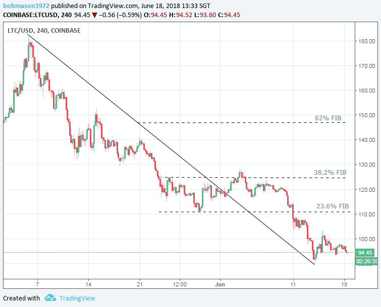 LTC/USD 18/06/18 4-Hourly Chart