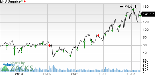 Hess Corporation Price and EPS Surprise