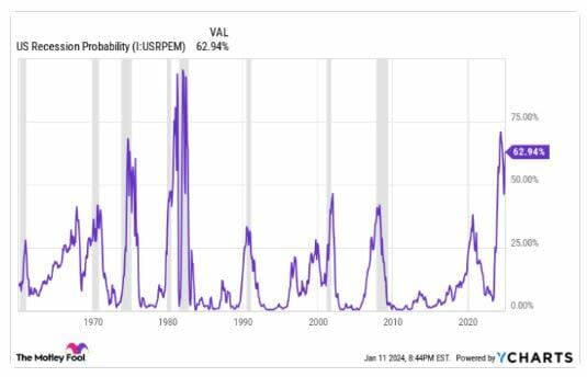 El indicador de recesión de la FED, con 58 años de asertividad, preocupa al mercado