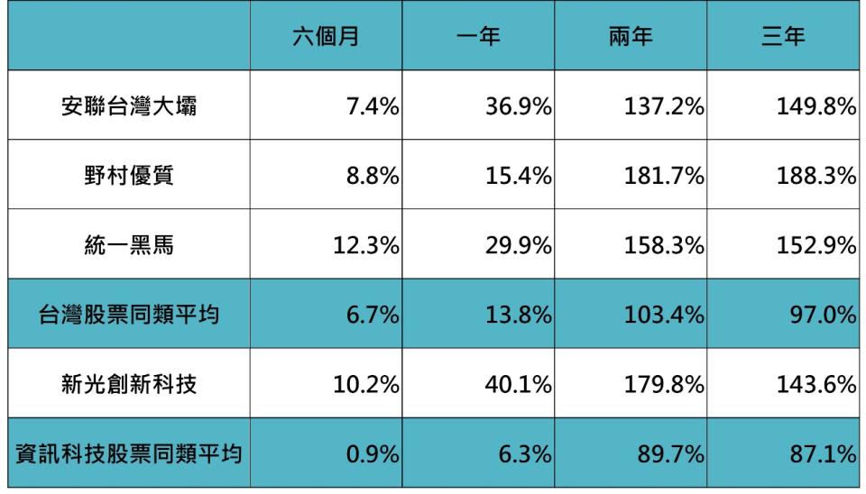 資料來源：Bloomberg，「鉅亨買基金」整理，資料截至2022/3/31，績效以新台幣計算。