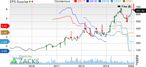 MercadoLibre, Inc. Price, Consensus and EPS Surprise