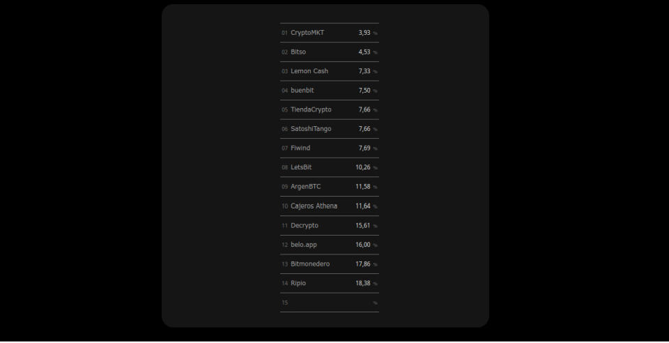 Spreads de los diferentes exchanges en la tarde del domingo (Fuente:coinmonitor.info)