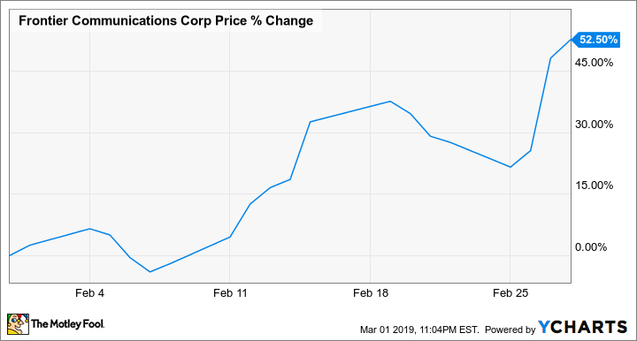 FTR Chart