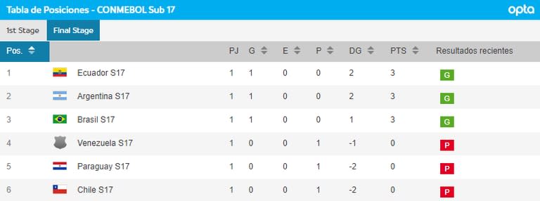 Así está la tabla de posiciones del hexagonal final del Sudamericano Sub 17