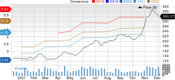 NVIDIA Corporation Price and Consensus