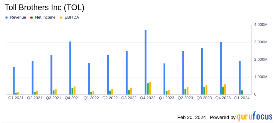 Toll Brothers Inc (TOL) Reports Notable Earnings Growth and Operational Efficiency in FY 2024 Q1