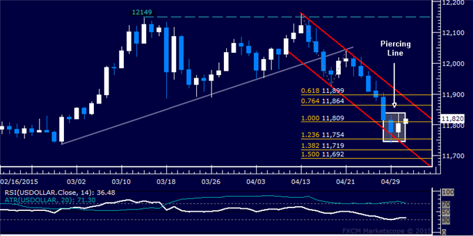 US Dollar Technical Analysis: Greenback Snaps Losing Streak