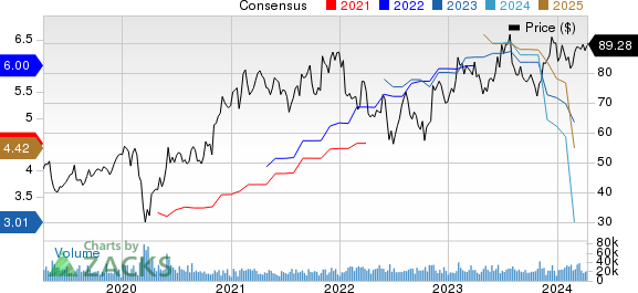 Microchip Technology Incorporated Price and Consensus