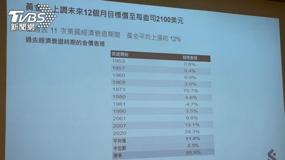 金價未來12個月目標價衝每盎司2100美元。（圖／王翊綺攝）