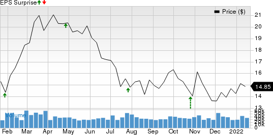 JetBlue Airways Corporation Price and EPS Surprise