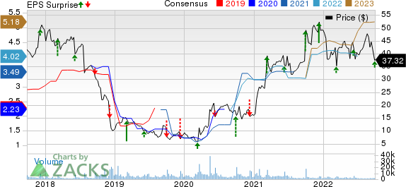 United Natural Foods, Inc. Price, Consensus and EPS Surprise