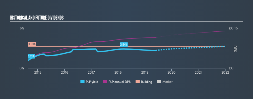 LSE:PLP Historical Dividend Yield, May 30th 2019