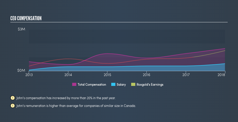 TSX:ROXG CEO Compensation, May 7th 2019