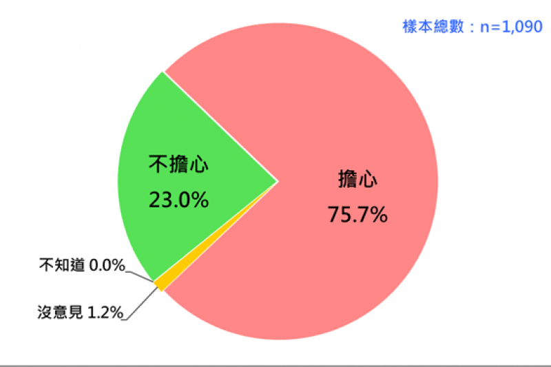 <cite>蘇丹紅辣椒粉食安事件的民意反應。（台灣民意基金會提供）</cite>