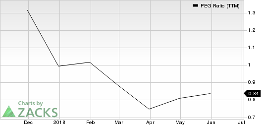 Top Ranked Growth Stocks to Buy for July 3rd