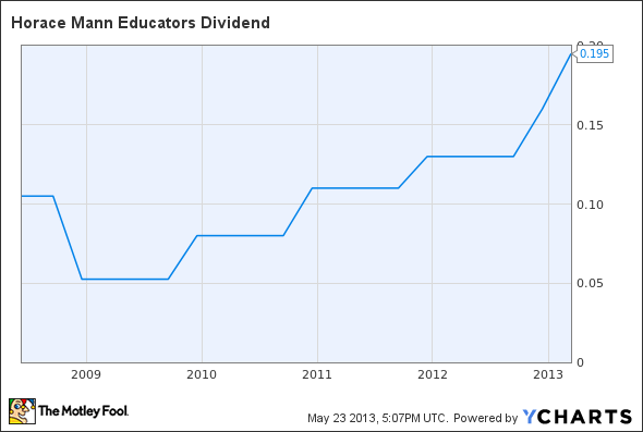 HMN Dividend Chart