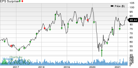 V.F. Corporation Price and EPS Surprise