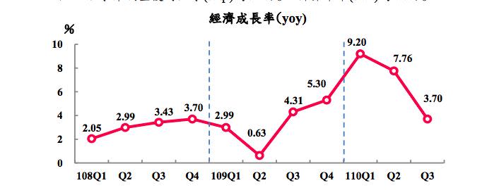 110年經濟成長率。（圖／翻攝自主計總處）