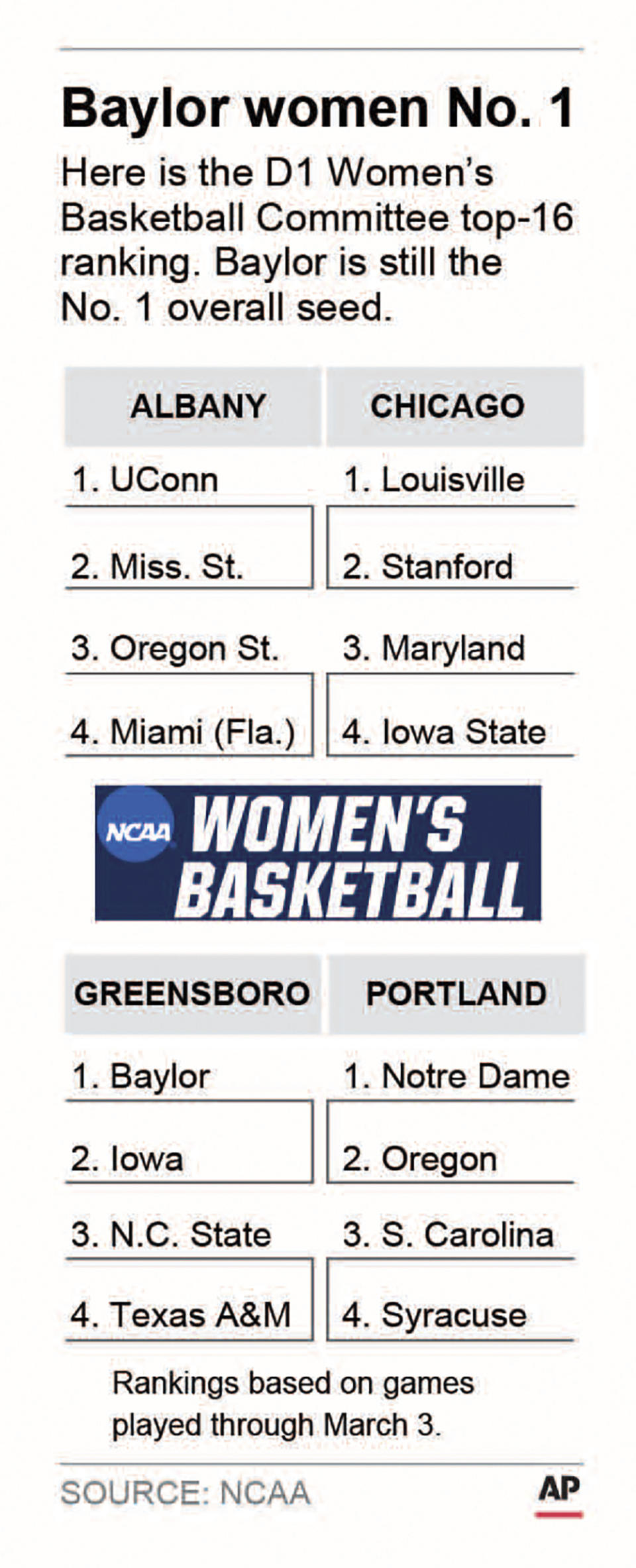 Graphic shows the DI Women's Basketball Committee top-16 ranking reveal with region assignments; 1c x 4 1/2 inches;;