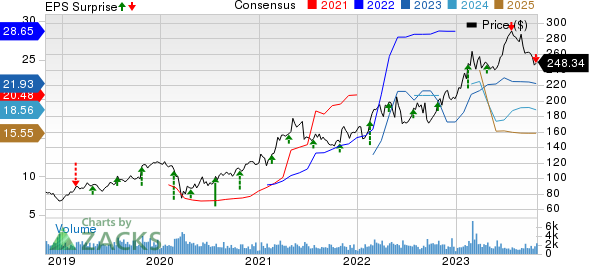 Reliance Steel & Aluminum Co. Price, Consensus and EPS Surprise