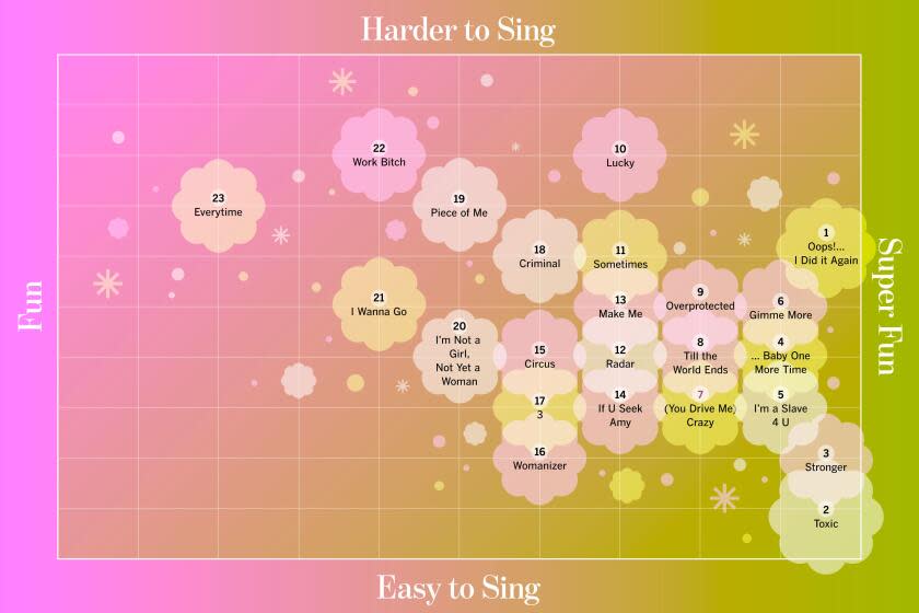 Britney Spears karaoke songs ranked bye fun and difficulty.