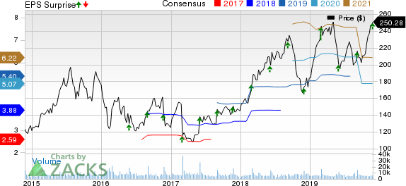 Palo Alto Networks, Inc. Price, Consensus and EPS Surprise