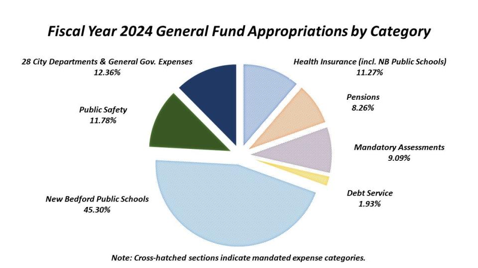 The largest portion of the budget is the general fund, which comes in at $458,910,392.
It's the general fund that includes schools, public safety, and city government. It also includes health insurance, pensions, mandatory assessments and debt service.