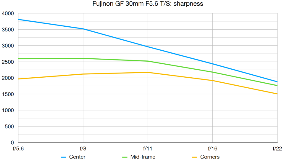 Fujinon GF 30mm F5.6 T/S lab graph