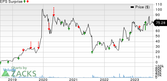 Axsome Therapeutics, Inc. Price and EPS Surprise